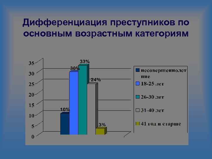 Дифференциация преступников по основным возрастным категориям 