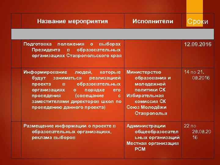  Название мероприятия   Исполнители   Сроки Подготовка положения о выборах 