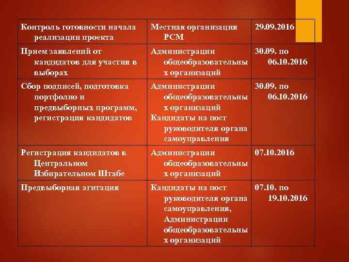 Контроль готовности начала  Местная организация  29. 09. 2016  реализации проекта 