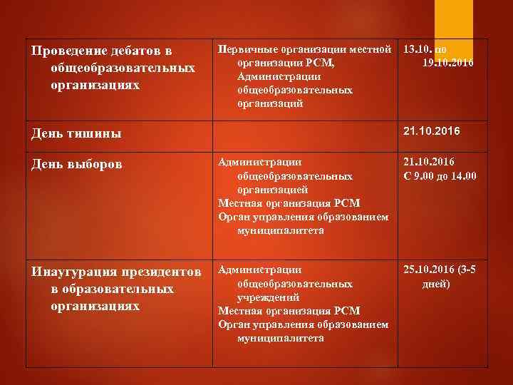 Проведение дебатов в Первичные организации местной  13. 10. по    