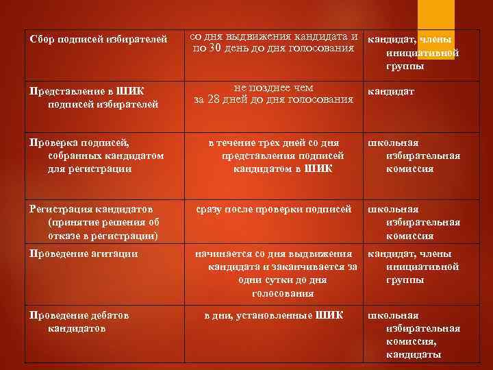 Сбор подписей избирателей  со дня выдвижения кандидата и кандидат, члены   