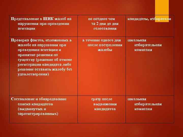 Представление в ШИК жалоб на  не позднее чем  кандидаты, избиратели  нарушения