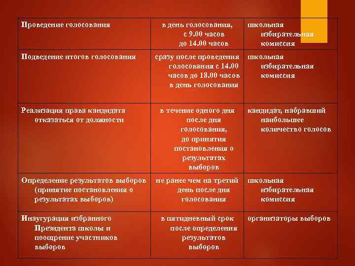 Проведение голосования   в день голосования, школьная      