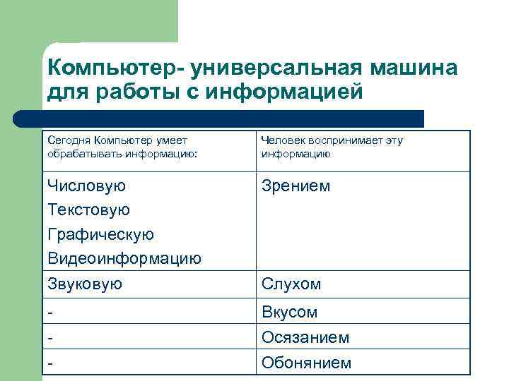 Компьютер- универсальная машина для работы с информацией Сегодня Компьютер умеет  Человек воспринимает эту