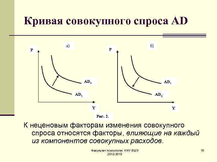 Кривая совокупного спроса AD  а)       б) P