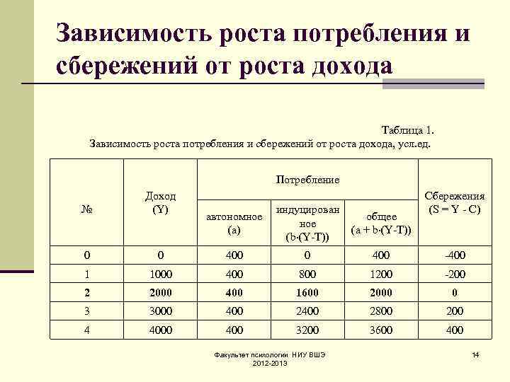 Изменения потребления. Таблица зависимость потребления и сбережения от дохода. Таблица зависимость роста потребления и сбережения от дохода. Доход потребление сбережение таблица. Зависимость сбережений от расходов.