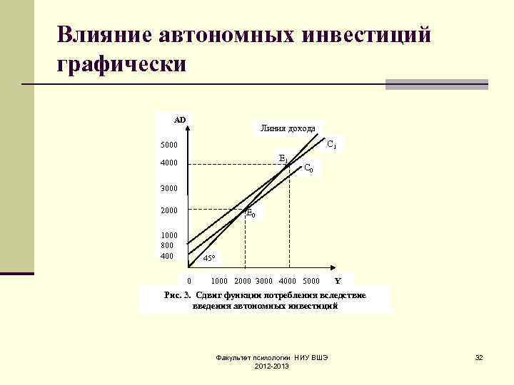 Влияние автономных инвестиций графически AD Линия дохода С 1 5000 Е 1 4000 С