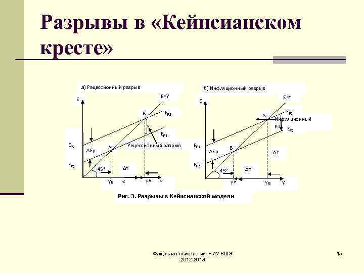 Разрывы в «Кейнсианском кресте» a) Рецессионный разрыв б) Инфляционный разрыв E=Y E EP 2