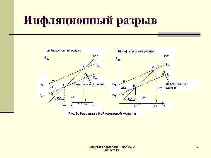 Инфляционный разрыв a) Рецессионный разрыв б) Инфляционный разрыв E=Y E EP 2 B EP