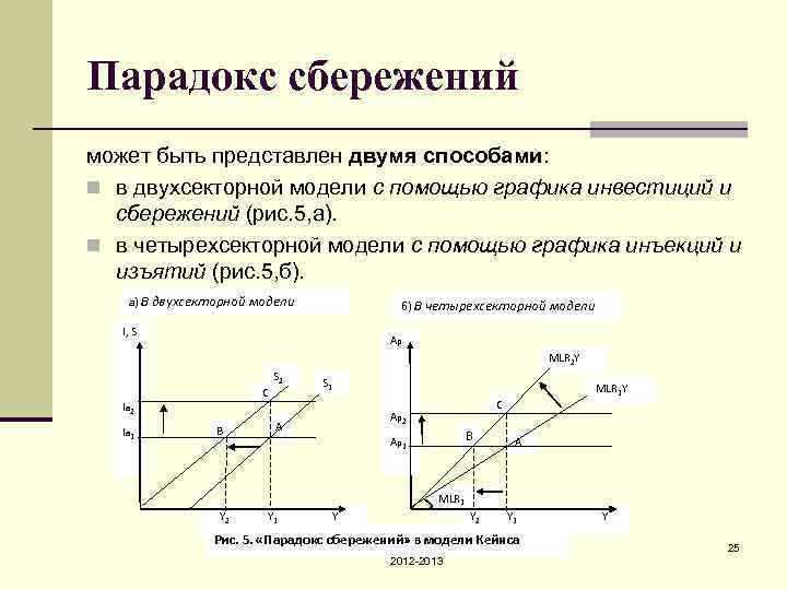 Границы сбережений. График сбережения инвестиции. Парадокс сбережений. Парадокс бережливости график.