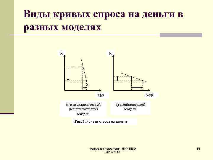 Виды кривых