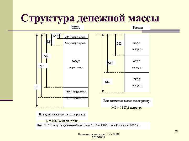 Состав денежной массы характеризуют. Структура денежной массы. Денежные агрегаты США. Денежные агрегаты м 2 график. Структура денежной массы США.