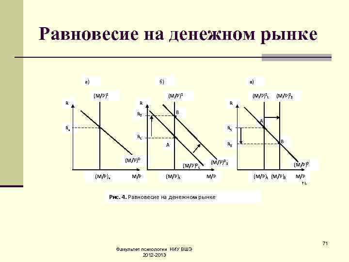 Равновесие на денежном рынке а) б) (M/P)S в) (M/P)S R (M/P)S 1 R (M/P)S