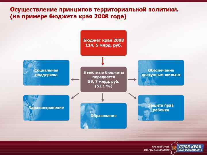 Осуществление принципов территориальной политики. (на примере бюджета края 2008 года) 