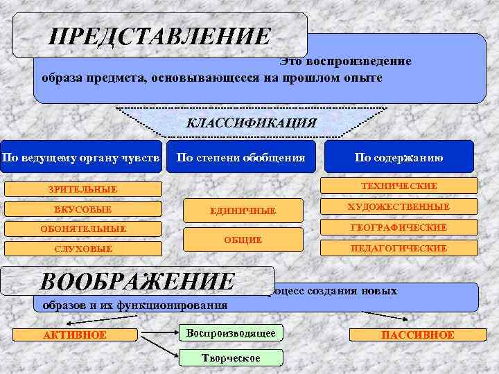 Образ предмета определение. Представление. Представление познавательный процесс. Представление в психологии. Представление определение.