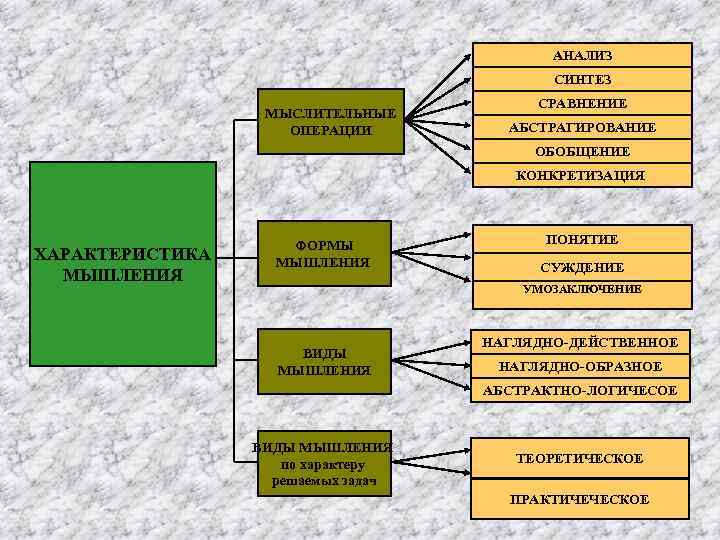 Три характеристики понятия. Анализ Синтез сравнение абстрагирование обобщение конкретизация это. Операции мышления анализ обобщение. Мыслительные операции анализ Синтез сравнение обобщение. Сравнение абстрагирование.