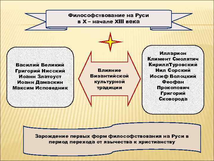     Философствование на Руси    в Х – начале