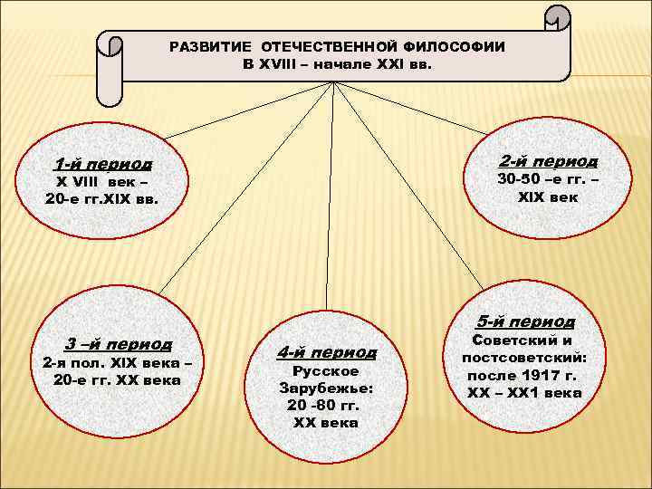 Отечественная философия. Развитие Отечественной философии. Особенности развития Отечественной философии. Периоды Отечественной философии. Отечественная философия основные идеи.