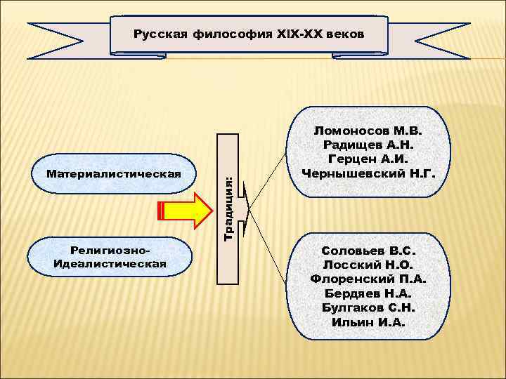   Русская философия Хl. Х-ХХ веков    Ломоносов М. В. 