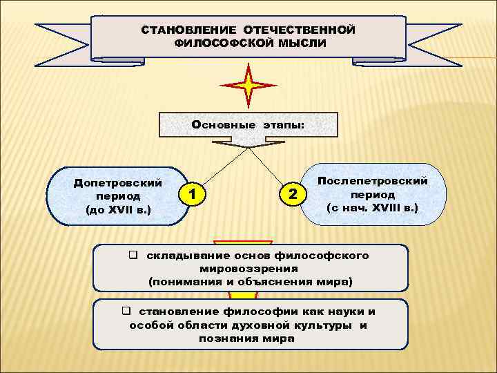 Формирование взгляда на мир