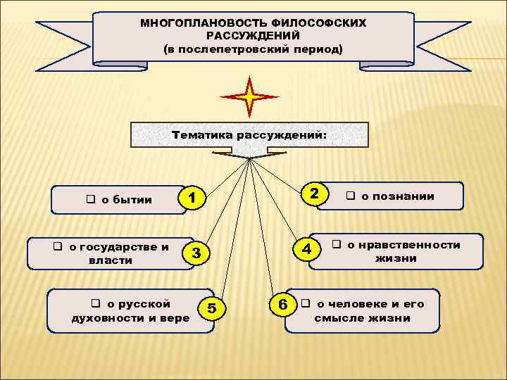   МНОГОПЛАНОВОСТЬ ФИЛОСОФСКИХ     РАССУЖДЕНИЙ   (в послепетровский период)