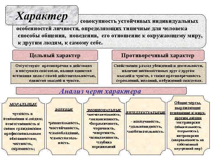 Изображение человека разносторонне типические характеры в типических обстоятельствах