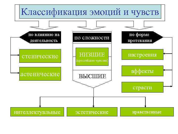 Чувства виды. Классификация эмоций и чувств в психологии. Классификация видов эмоций в психологии. Классификация чувств человека в психологии. Классификация, свойства, особенности, эмоций и чувств..