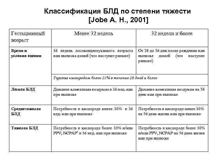 Классификация БЛД по степени тяжести [Jobe A. H. , 2001] Гестационный возраст Время и