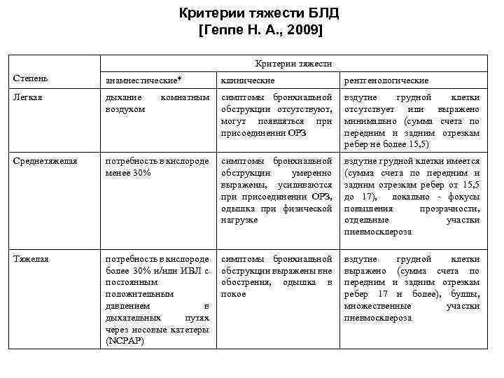 Критерии тяжести БЛД [Геппе Н. А. , 2009] Критерии тяжести Степень анамнестические* клинические рентгенологические
