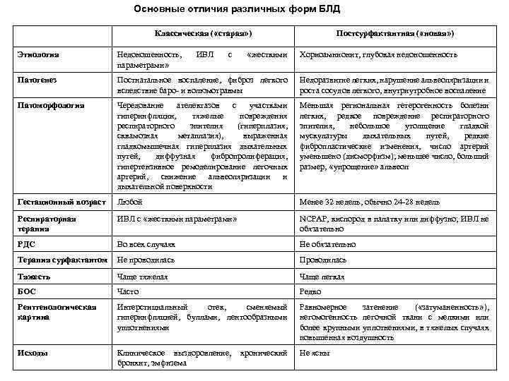 Основные отличия различных форм БЛД Классическая ( «старая» ) ИВЛ с «жесткими Постсурфактантная (