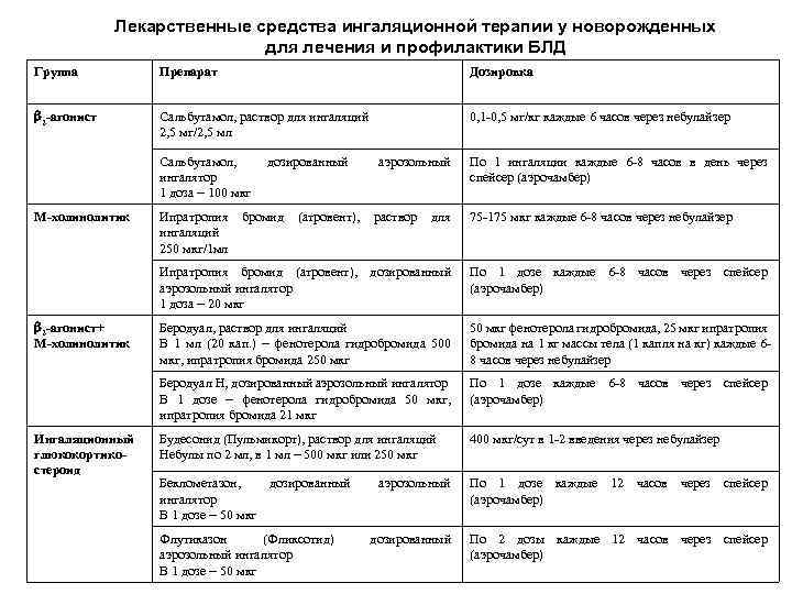 Лекарственные средства ингаляционной терапии у новорожденных для лечения и профилактики БЛД Группа Препарат Дозировка