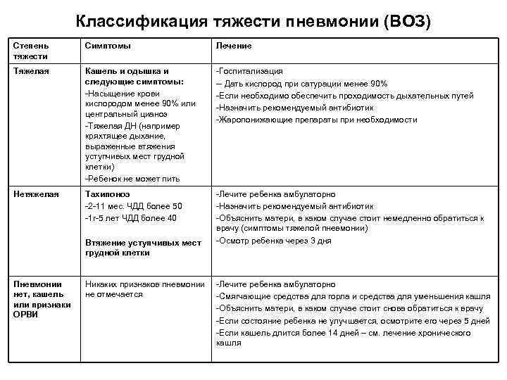 Классификация тяжести пневмонии (ВОЗ) Степень тяжести Симптомы Лечение Тяжелая Кашель и одышка и следующие