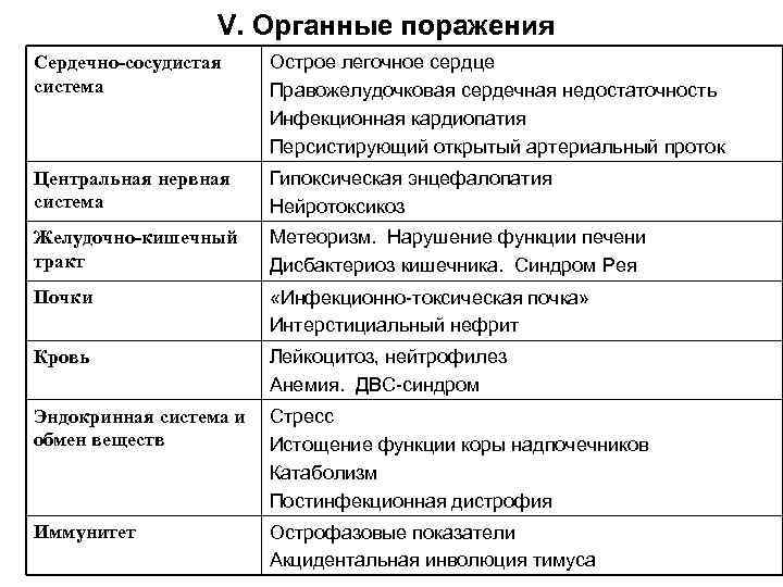 V. Органные поражения Сердечно-сосудистая система Острое легочное сердце Правожелудочковая сердечная недостаточность Инфекционная кардиопатия Персистирующий