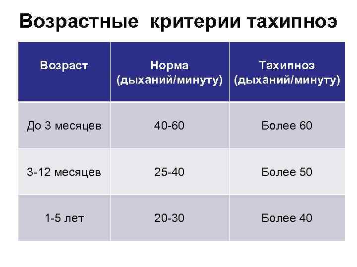 Возрастные критерии тахипноэ Возраст Норма Тахипноэ (дыханий/минуту) До 3 месяцев 40 60 Более 60