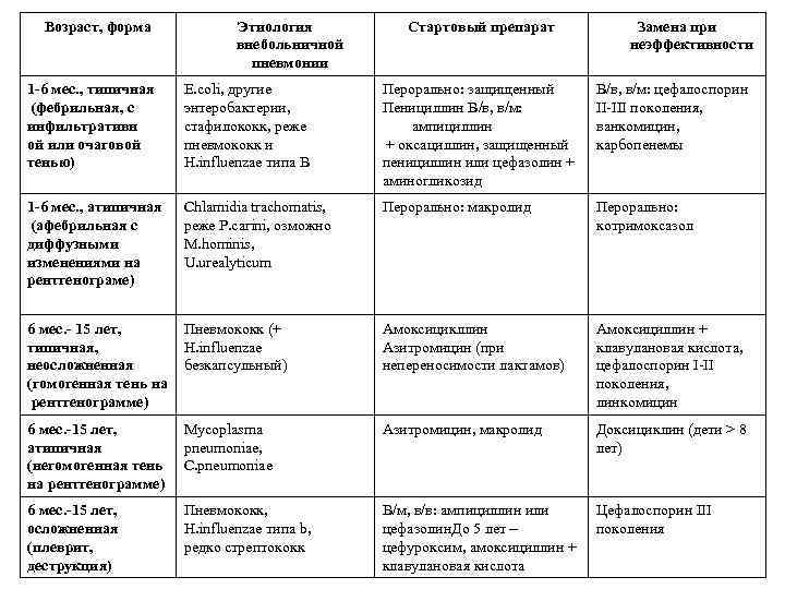 Возраст, форма Этиология внебольничной пневмонии Стартовый препарат Замена при неэффективности 1 -6 мес. ,