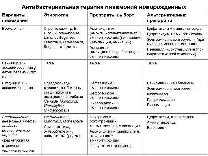Антибактериальная терапия пневмоний новорожденных Варианты пневмонии Этиология Препараты выбора Альтернативные препараты Врожденная Стрептококки гр.