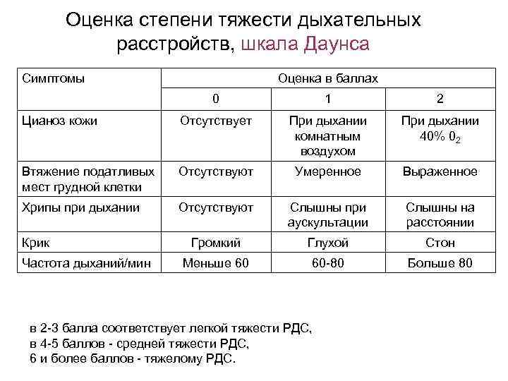 Оценка степени тяжести дыхательных расстройств, шкала Даунса Симптомы Оценка в баллах 0 1 2