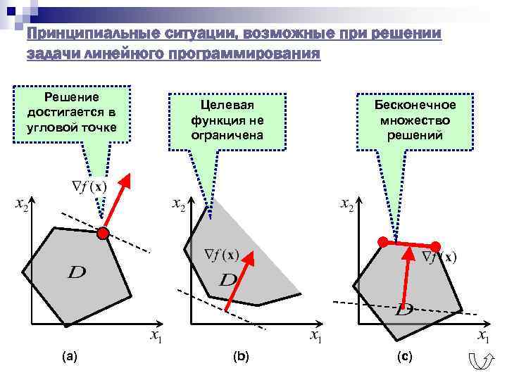 Принципиальные ситуации, возможные при решении задачи линейного программирования Решение достигается в угловой точке (a)