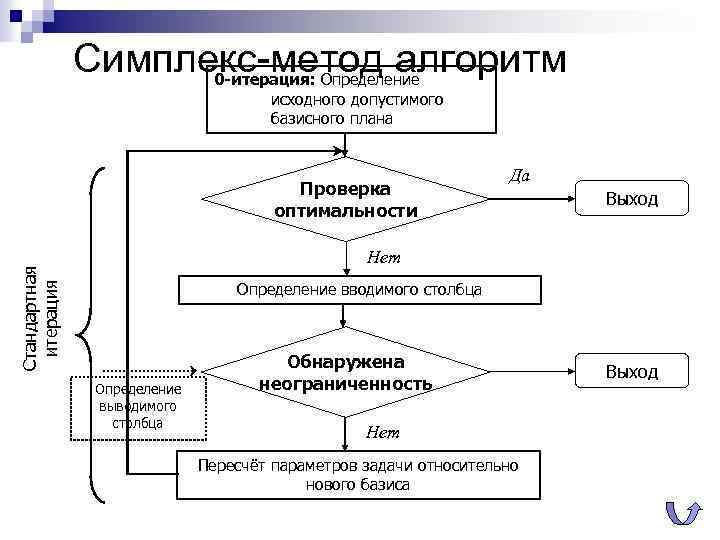 Симплекс-метод алгоритм 0 -итерация: Определение исходного допустимого базисного плана Проверка оптимальности Да Выход Стандартная