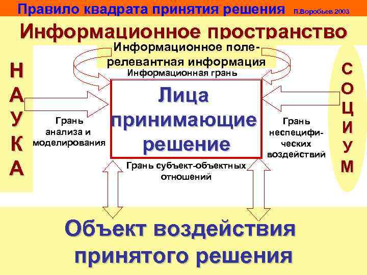 Правило квадрата принятия решения П. Воробьев 2003 Информационное пространство    Информационное поле-
