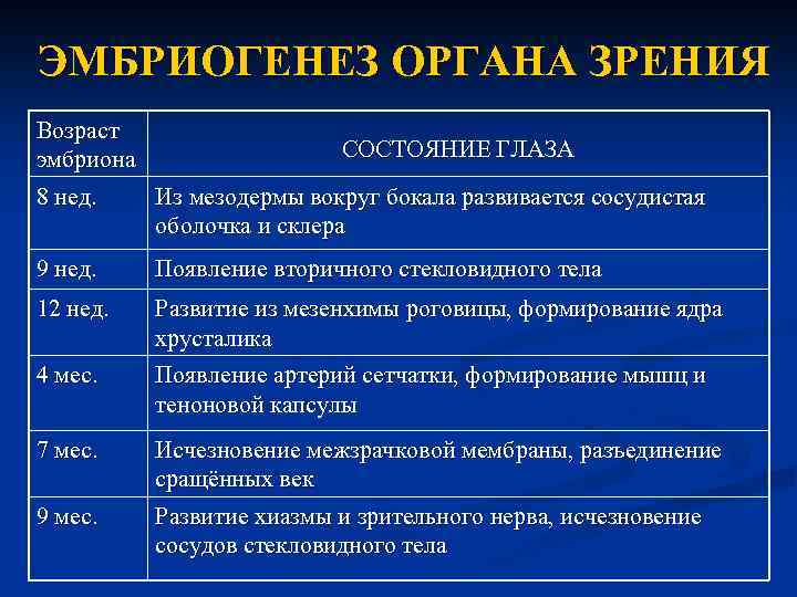 ЭМБРИОГЕНЕЗ ОРГАНА ЗРЕНИЯ Возраст СОСТОЯНИЕ ГЛАЗА эмбриона 8 нед. Из мезодермы вокруг бокала развивается