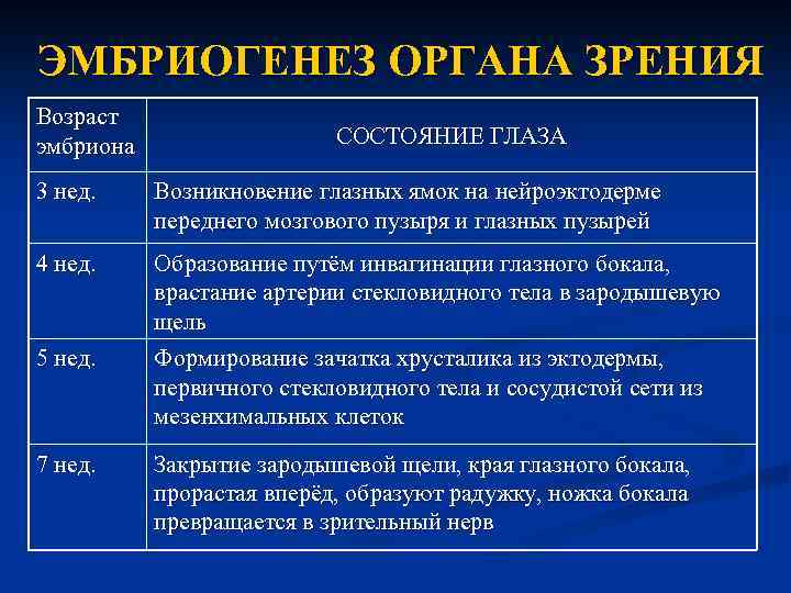 ЭМБРИОГЕНЕЗ ОРГАНА ЗРЕНИЯ Возраст эмбриона СОСТОЯНИЕ ГЛАЗА 3 нед. Возникновение глазных ямок на нейроэктодерме