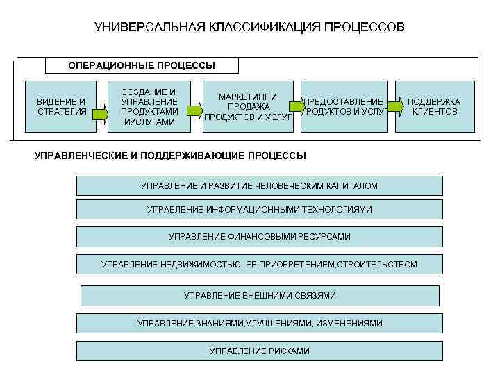 Какие бывают процессы. Операционный процесс пример. Схема операционных процессов. Операционный бизнес процесс. Управление операционным процессом.