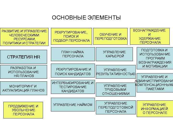 Элементы развития