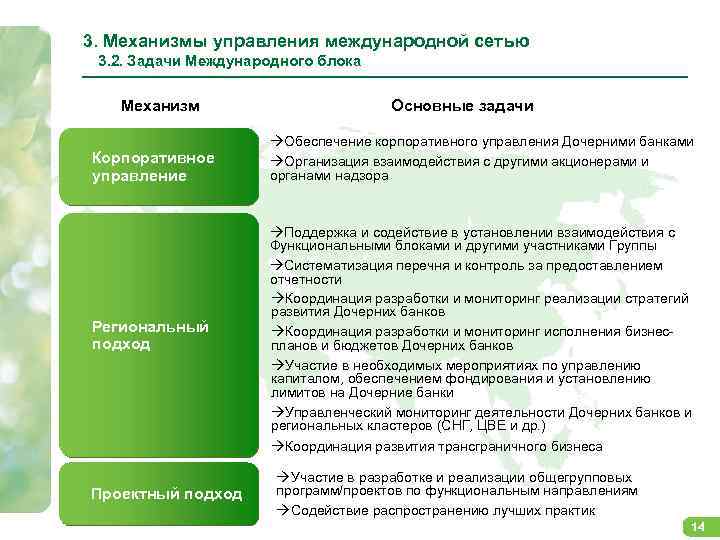 3. Механизмы управления международной сетью 3. 2. Задачи Международного блока Механизм Корпоративное управление Региональный