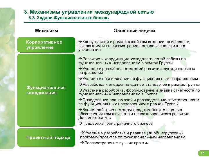 3. Механизмы управления международной сетью 3. 3. Задачи Функциональных блоков Механизм Основные задачи Корпоративное