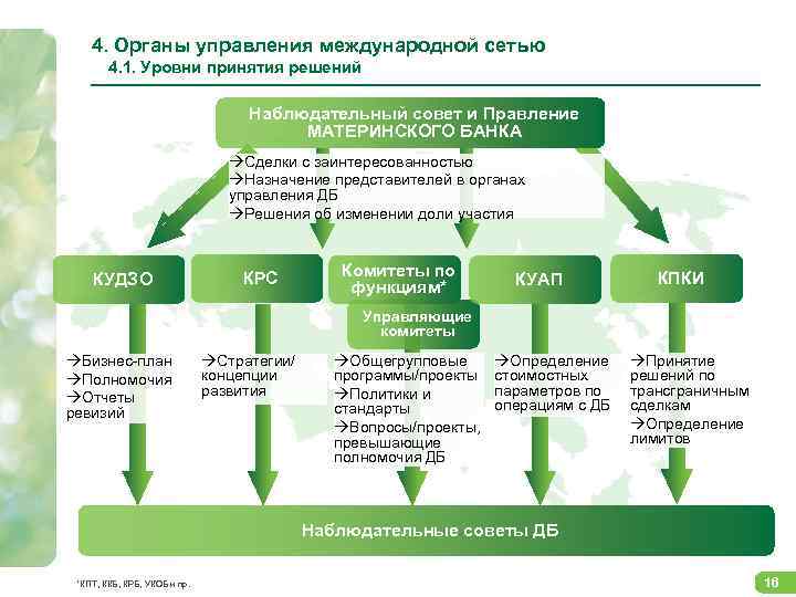 4. Органы управления международной сетью 4. 1. Уровни принятия решений Наблюдательный совет и Правление