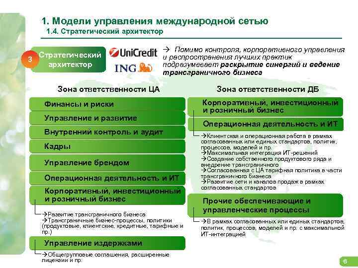 1. Модели управления международной сетью 1. 4. Стратегический архитектор Стратегический 3 архитектор à Помимо