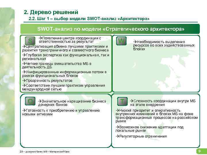 2. Дерево решений 2. 2. Шаг 1 – выбор модели SWOT-анализ «Архитектора» SWOT-анализ по