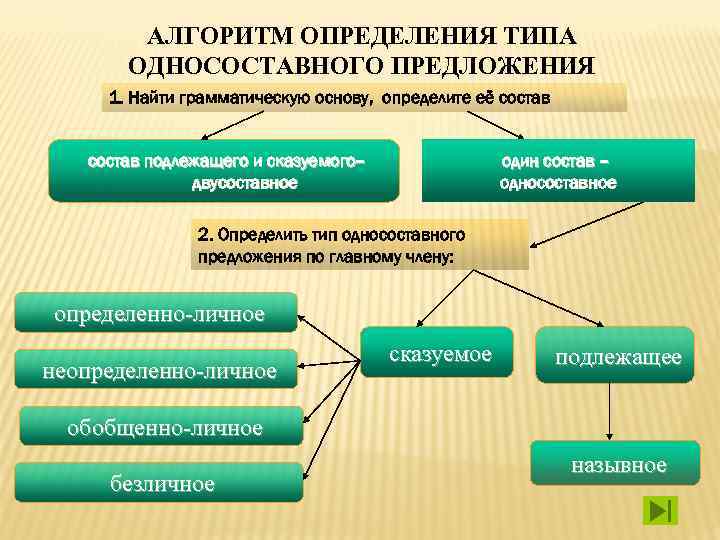   АЛГОРИТМ ОПРЕДЕЛЕНИЯ ТИПА  ОДНОСОСТАВНОГО ПРЕДЛОЖЕНИЯ 1. Найти грамматическую основу, определите её